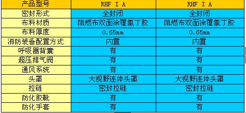 防化服參數